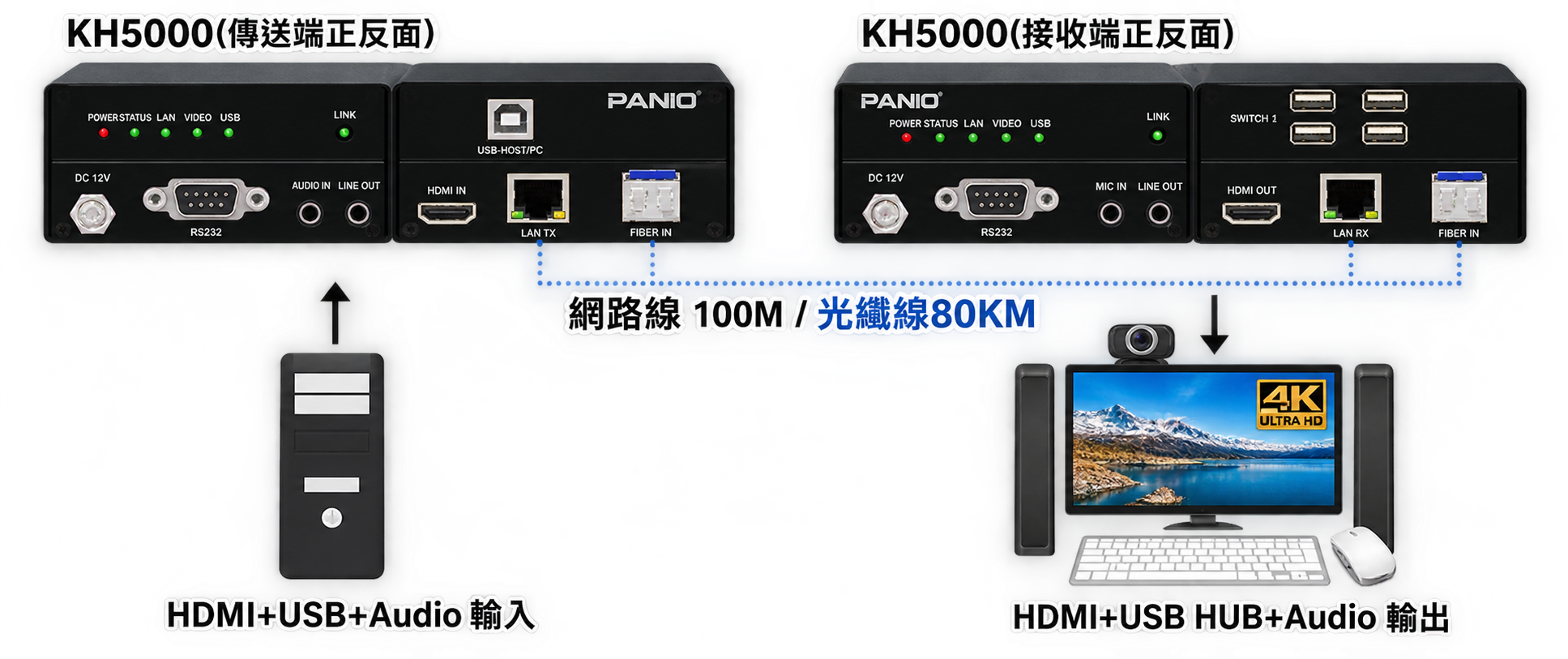 KVM 光纖網路線延長器 4K HDMI + USB2.0(KH5000)