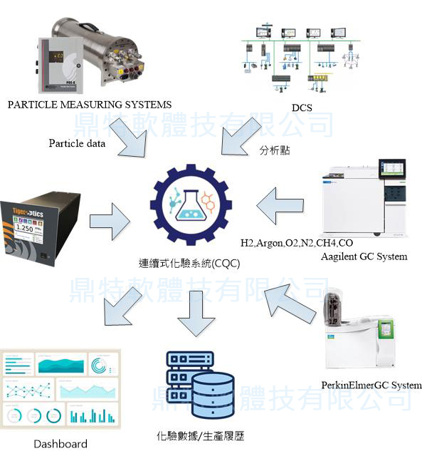 連續式自動化驗系統